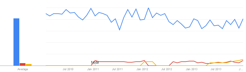 Graph comparing Google Trends results for search phrases ‘fines’, ‘speeding ticket’, and ‘infringement notice’