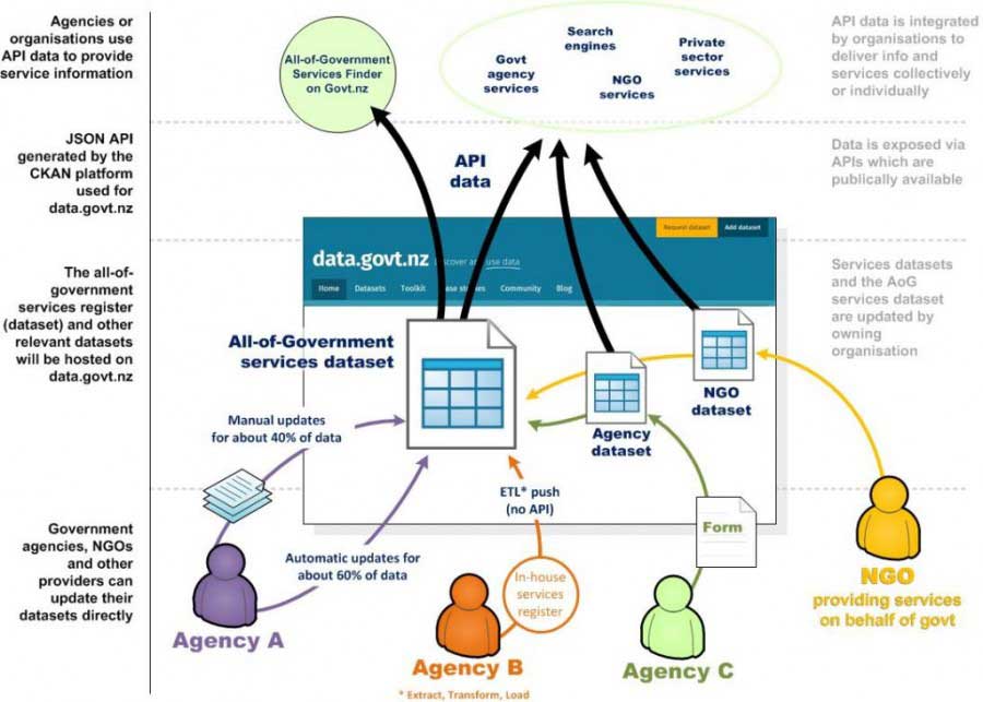 Draft process diagram of the All-of-Government Services Finder