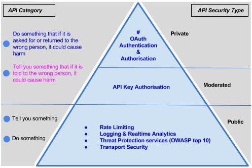 This illustration maps the four categories of API into security categories and then into security controls that progressively build on one another.