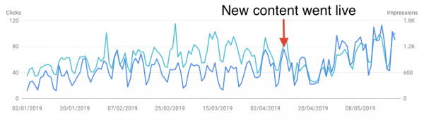 Image showing click-through from Google improved from 44% to 57%