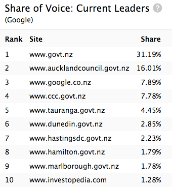 Table showing that Govt.nz receives a third of Google traffic.