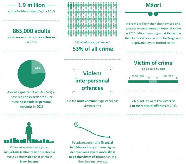 Infographic about violent interpersonal offences from the 2014 New Zealand Crime and Safety Survey. Details in long description.