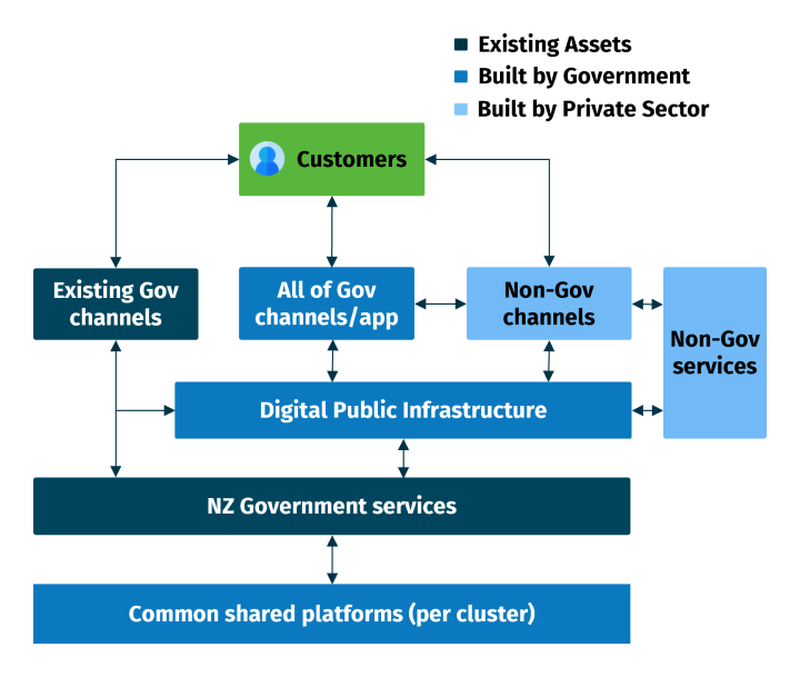 Diagram of the Digital Target State model. More information is available via the ‘Detailed description of diagram’ button.