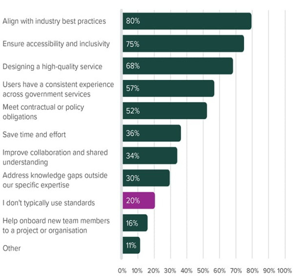 Horizontal bar chart showing reasons given for using government digital service standards. Full list of reasons are in the list above this graph.