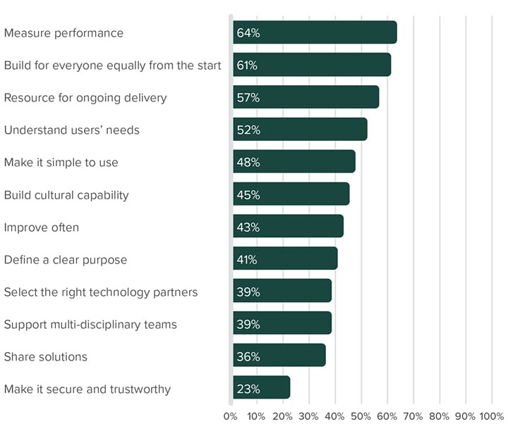 Horizontal bar chart showing which principles their organisation needs support with. The full list of methods are in the list above this graph.