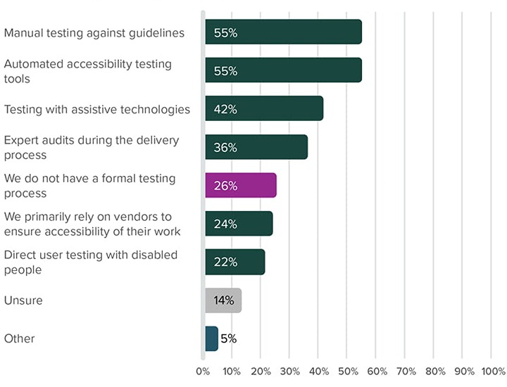 Horizontal bar chart showing how organizations test services for accessibility during delivery.The full list of methods are in the list above this graph.