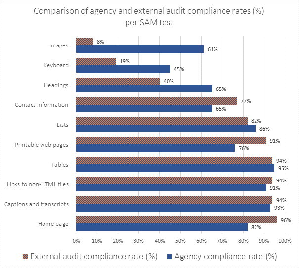 Bar chart comparing agency and external audit compliance rates.