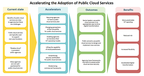 Columns that show how to accelerate the adoption of public cloud services: current state, accelerators, outcomes and benefits.