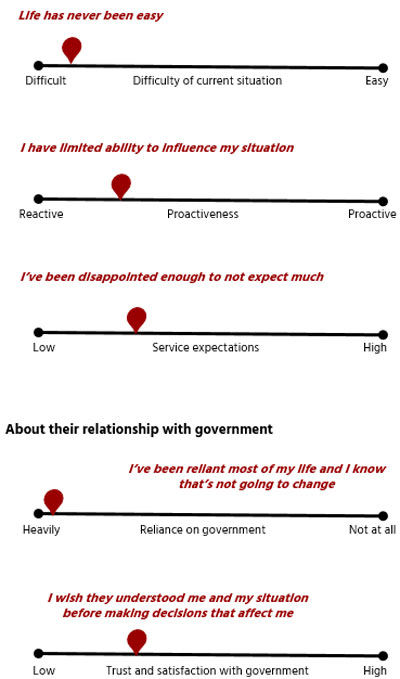 Sliders illustrating where ‘Vulnerable’ was mapped, on sliding scales in relation to their mindset and situation and their relationship with government.