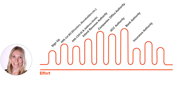 Diagram showing the reduced effort required to sign up a new client using 2Shake