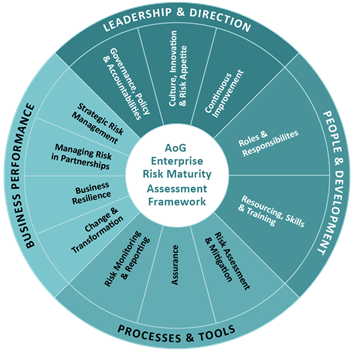 A blue wheel divided into sections titled the AoG Enterprise Risk Maturity Assessment Framework. Long description available below.