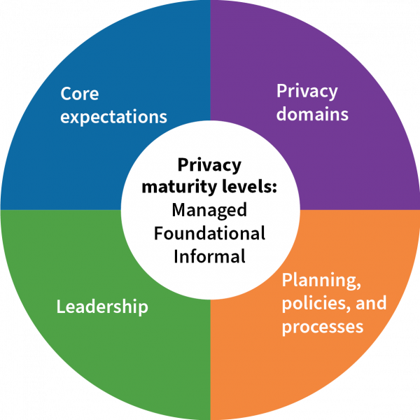 The Privacy Maturity Assessment Framework (PMAF) is made up of 4 sections. ‘Core expectations’, ‘Leadership’, ‘Planning, policies and processes’ and ‘Privacy domains’. There are 3 levels of privacy maturity: informal, foundational and managed.