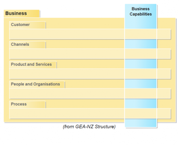 The 5 business dimensions overlap the business capabilities.