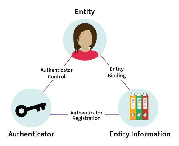 A picture of a person, a key and folders of information arranged in a triangle with lines connecting them